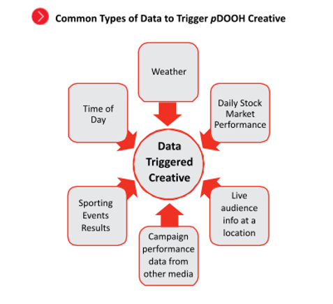 Common Types of Data to Trigger pDOOH Creative
