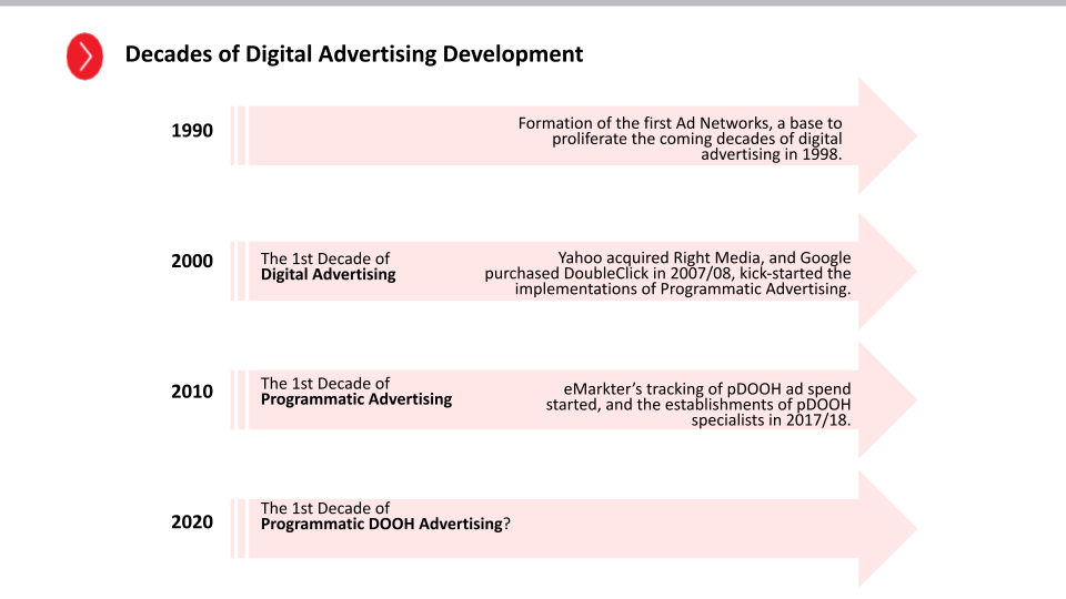 Decades of Digital Advertising Development